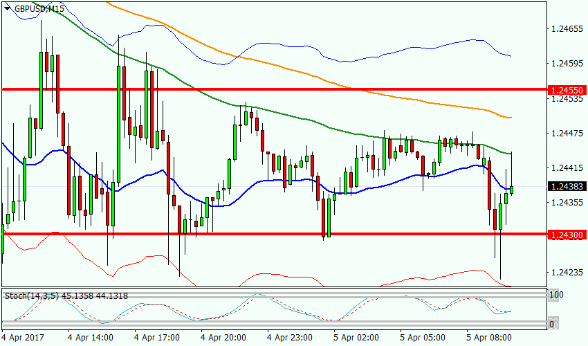 график GBPUSD, M15, 1.24383 current price